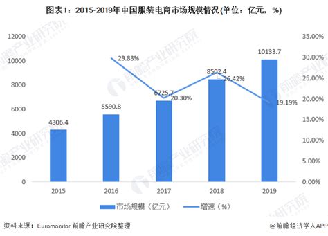 2019-2020年中国服装电子商务发展报告