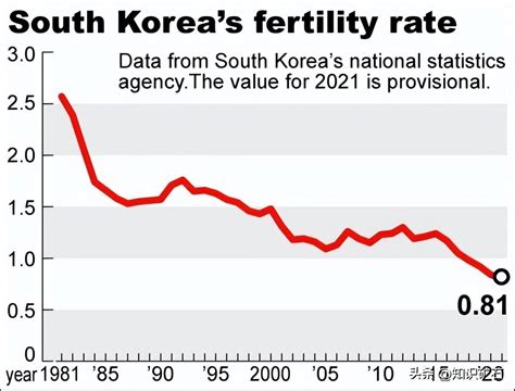 行空时评：韩国生育率新低创世界纪录，为什么是韩国？ - 知乎