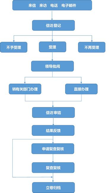 信访举报流程-南京财经大学纪检监察网