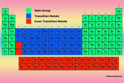 Main Group Elements - Definition and Importance