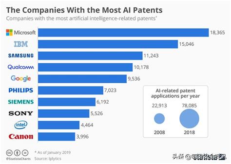 全球AI专利数量排行榜出炉：微软、IBM和三星位居前三-爱云资讯