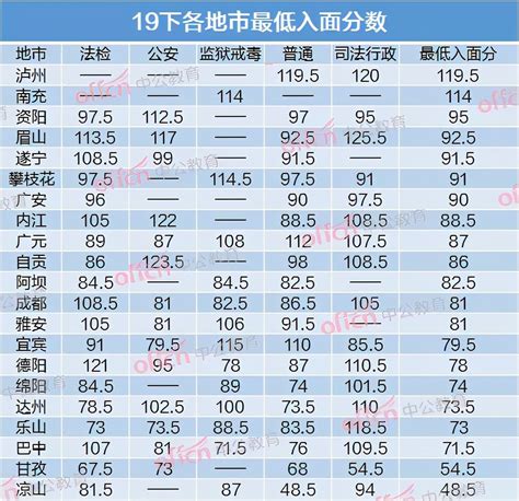 2021下半年四川省考进面分数线，附：去年各地分数__凤凰网