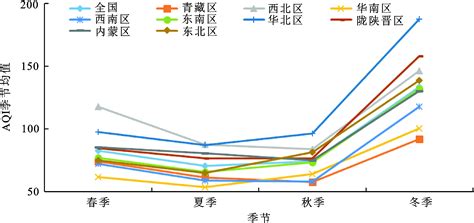 中国空气质量时空变化特征