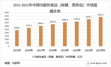 2021年中国功能食品行业市场现状及发展前景分析 未来将更加注重细分人群及细分需求_行业研究报告 - 前瞻网