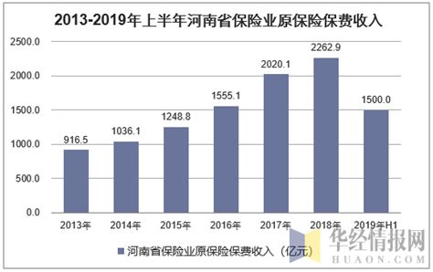 2013-2019年上半年河南省保险业及分险种原保险保费收入情况统计_地区宏观数据频道-华经情报网