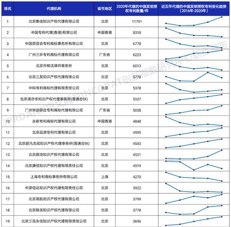 2019年国内申请人在中国授权发明专利申请代理机构排名（TOP50） - 知乎