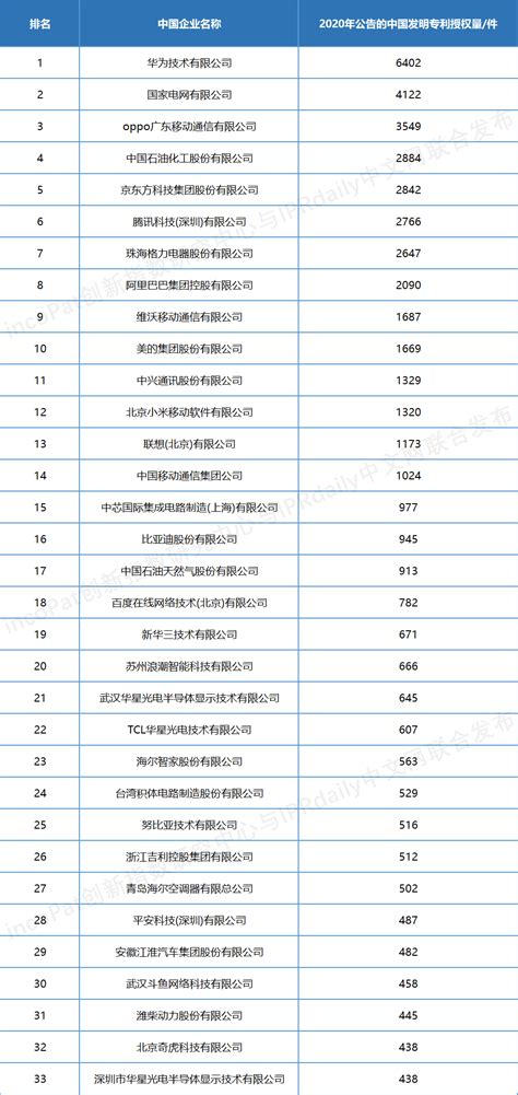 2022中国企业专利实力500强发布，鲁南制药、新时代药业榜上有名！