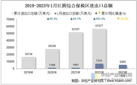 2023年1月江阴综合保税区进出口总额及进出口差额统计分析_华经情报网_华经产业研究院