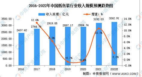 2018年中国包装行业市场规模及盈利状况 优质纸包不惧成本压力（图）_观研报告网