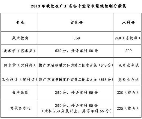 2021年广州美术学院本科专业录取分数线_录取线_中国美术高考网