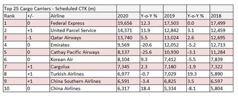 国际空运公司2020年全年货运排名出来了！