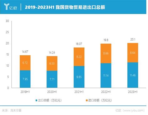 图解｜2022上半年我国外贸进出口情况