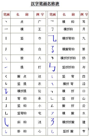 小学一年级语文上册|汉字笔画名称表