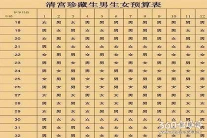 2019年怀孕清宫表精准预测 生男生女解析-十二星座网