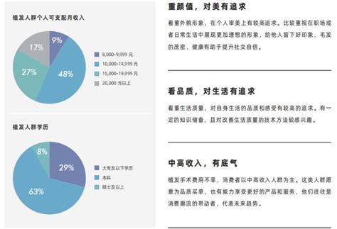 《中国植发行业研究报告（2022年）》出炉 植发人群年轻化趋势增强-消费日报网