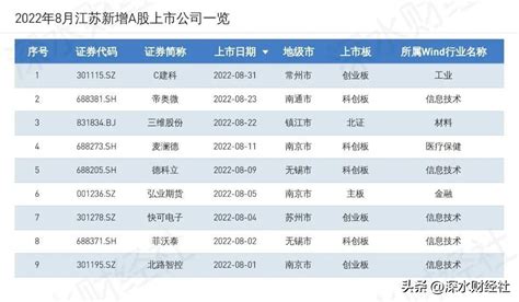江苏上市公司名单（江苏有哪些上市公司）_玉环网