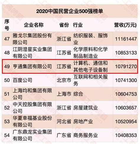 2020中国民企500强榜单发布 亨通集团位列第49位！_通信世界网