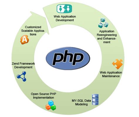 在做网站时如何使用PHP？