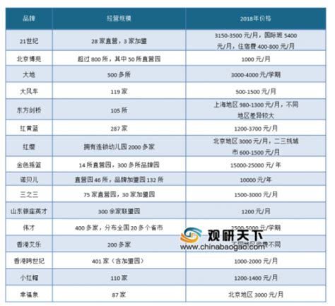 2019年幼儿园行业市场成本和价格情况分析 - 中国报告网