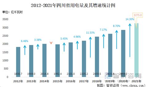 2022年1-5月四川省发电量为1572.9亿千瓦时 以水力发电量为主(占比71.51%)_智研咨询
