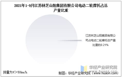 2021年9月江苏林芝山阳集团有限公司电动二轮摩托产量及销量统计分析_产销数据频道-华经情报网