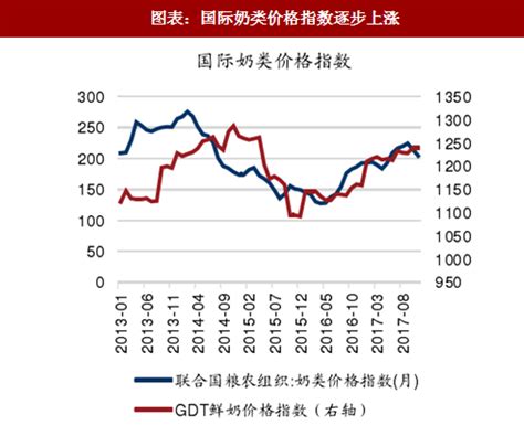 2018年中国乳制品行业奶类价格指数及走势分析（图）_观研报告网