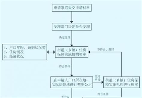 上海经济适用房申请条件2022，居住证满120积分可申请！-积分落户网