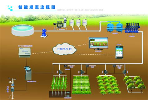 农林智慧灌溉解决方案