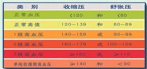 2023最新高血压分级标准表-爱医医