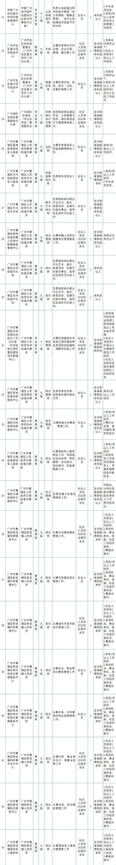 2020广州黄埔区招聘49名事业单位工作人员 应届生和社会人员均可报考- 广州本地宝