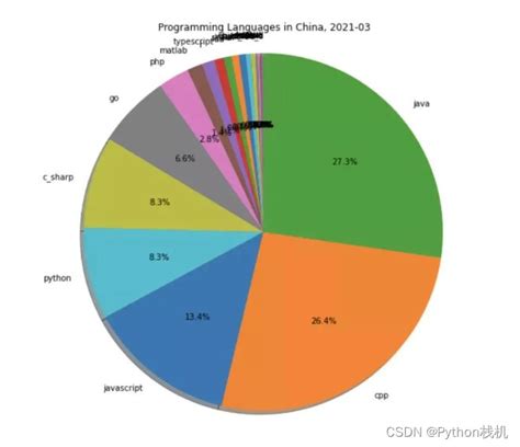 2020年5月中国编程语言排行榜，哪种编程工资最高呢？_新闻资讯 - 北大青鸟官方网站