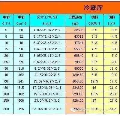 最新小型冷库造价的计算公式和报价参考-【肯德冷库】