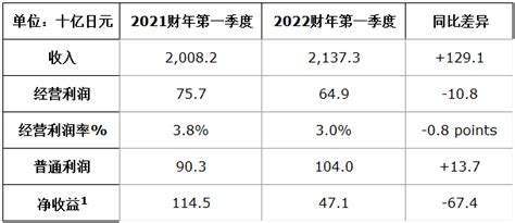东风汽车2019年度财报公布 全年销售收入同比下降3.3%-中国吉林网