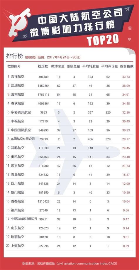 中国十大最好的航空公司：海航上榜，国航排第一名(2)_巴拉排行榜