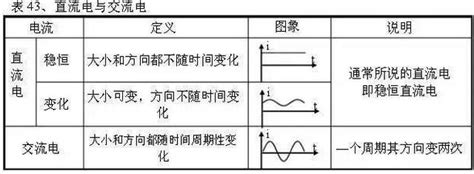交流电定义频率-中国交流电频率50赫兹是什么意思-交流电和直流电有什么区别