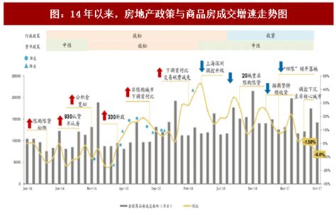 2017年中国房地产行业政策周期及成交增速分析（图） - 观研报告网