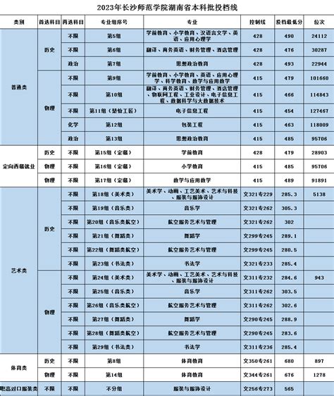 2023长沙师范学院录取分数线（含2021-2022历年）_大学生必备网