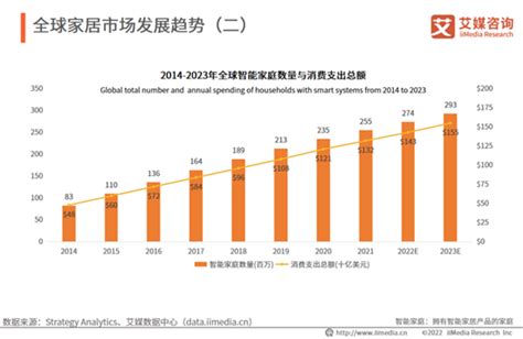 2019年中国智能家居行业现状及发展趋势分析，预计2020年市场规模将超1800亿「图」_趋势频道-华经情报网