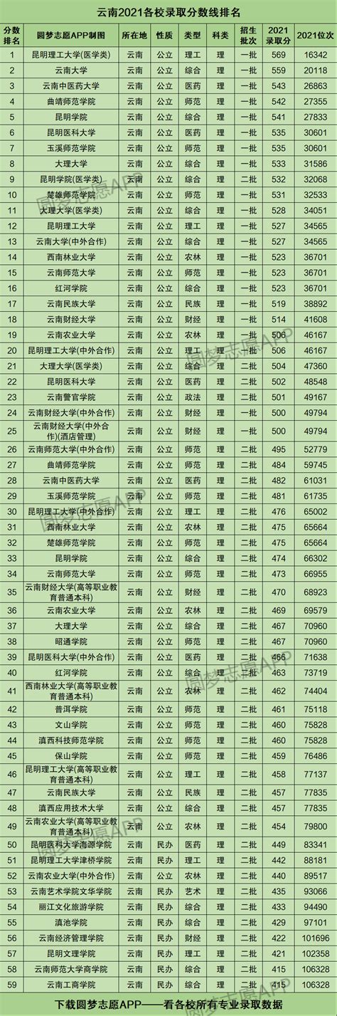 云南高考录取分数线一览表2021！附云南高考本科分数线2022年参考-高考100