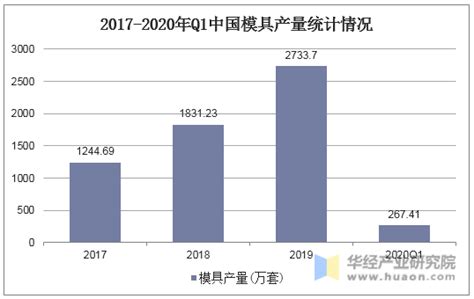 2020年中国模具市场现状及发展趋势预测分析-中商情报网