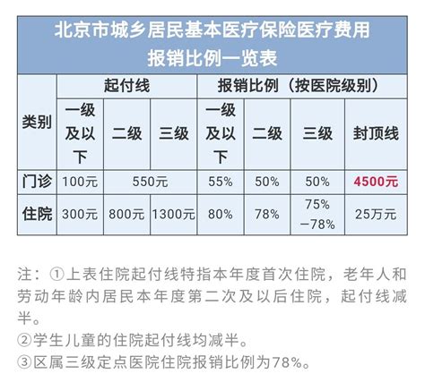 2020年广州居民医保门特报销比例、报销上限及有效期- 广州本地宝