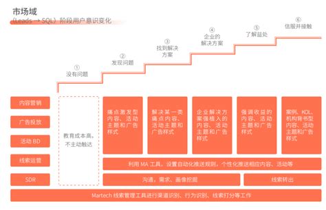 B2B线索生命周期管理指南（围绕线索生命周期部署自己的营销战略和打法）-8848SEO