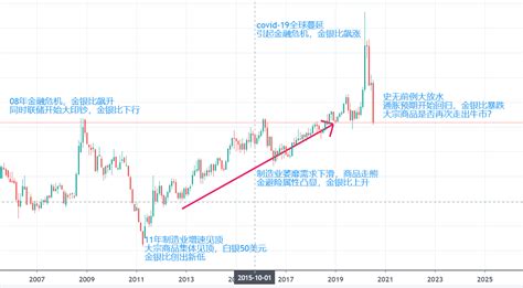 哪里可以看国际金价走势K线历史走势图？？