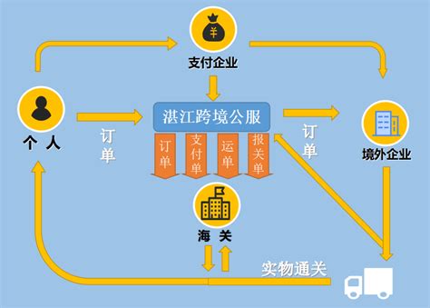中国（湛江）跨境电子商务综合试验区