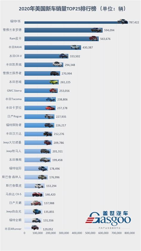 全球各大汽车集团销量排行榜Top 30，可以看到很多中国品牌上榜了