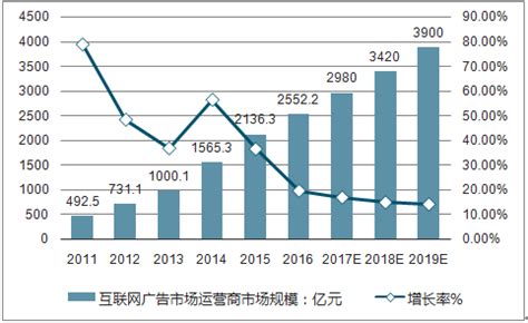 六张图看懂中国广告市场发展现状：2017年广告经营额增至6896亿元-中商情报网