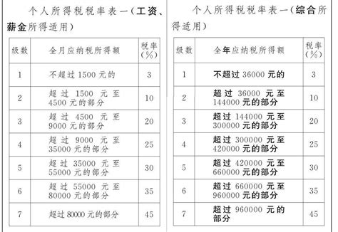 2020最新个税税率表和 专项附加扣除！打印出来贴上随时查看！ - 知乎