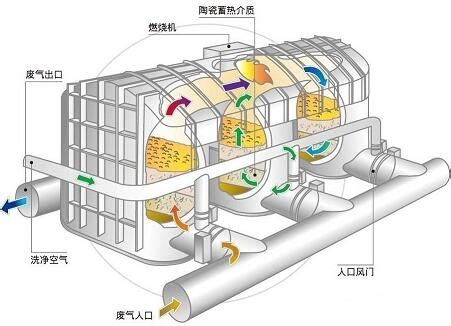 RTO技术和RCO技术之间的区别 - 科迈科（杭州）环保设备有限公司