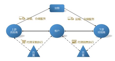服务与产品 – 深圳百翼供应链管理有限公司