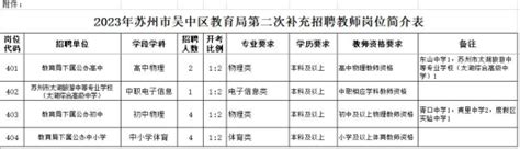【招聘信息】2023年江苏省苏州市吴中区教育局第二次补充招聘教师公告
